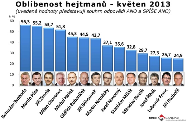 oblíbenost hejtmanů - květen 2013