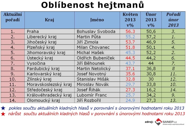 Oblíbenost hejtmanů - Sanep květen 2013